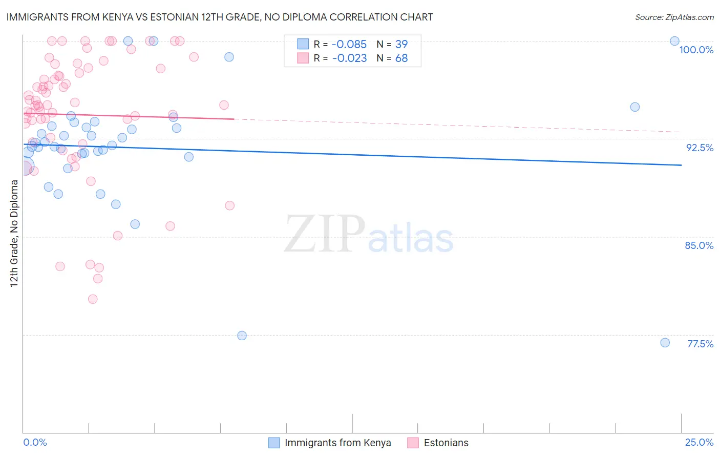 Immigrants from Kenya vs Estonian 12th Grade, No Diploma