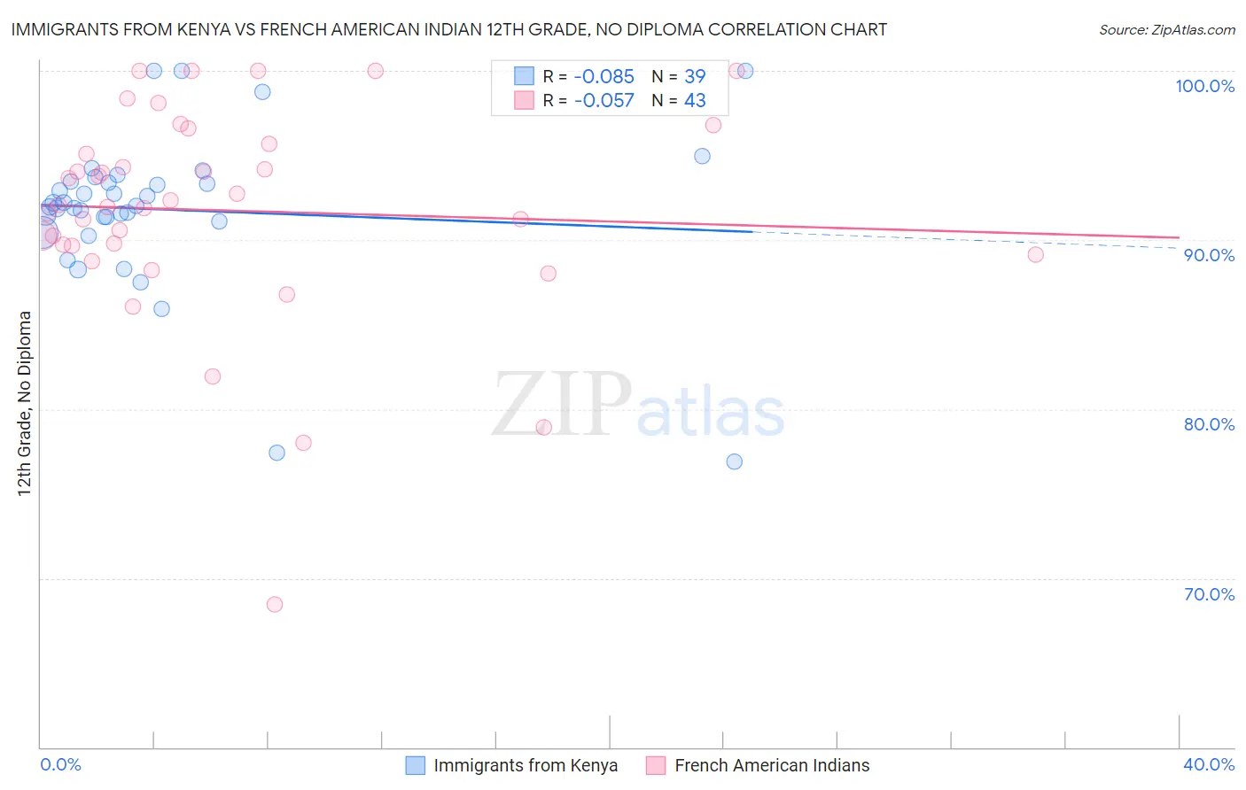 Immigrants from Kenya vs French American Indian 12th Grade, No Diploma