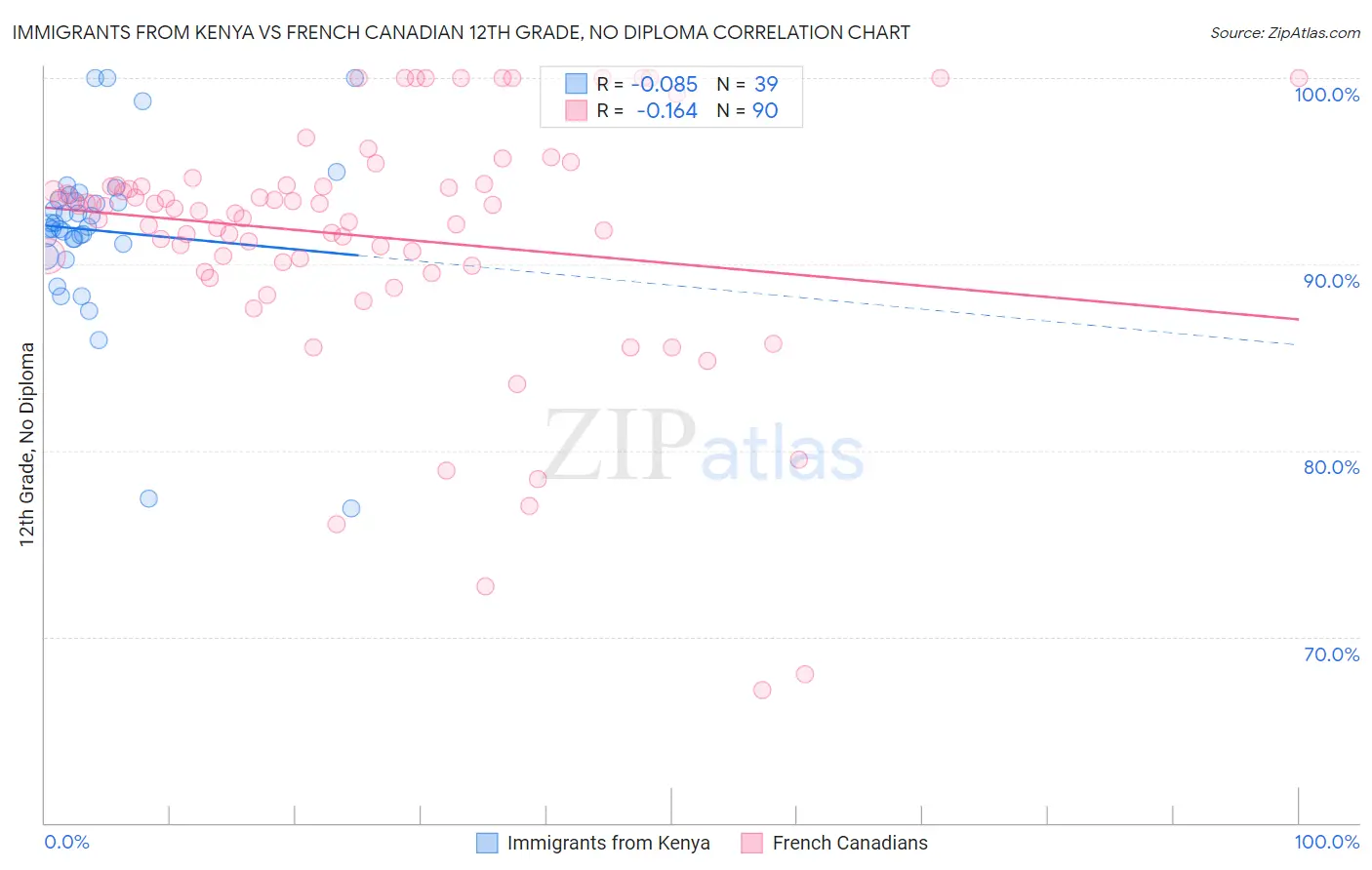 Immigrants from Kenya vs French Canadian 12th Grade, No Diploma