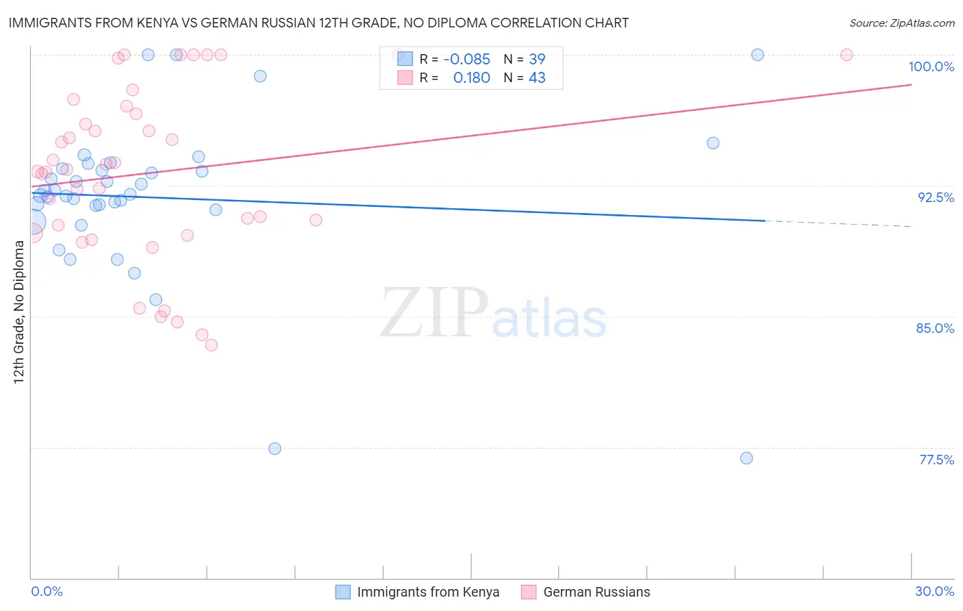 Immigrants from Kenya vs German Russian 12th Grade, No Diploma