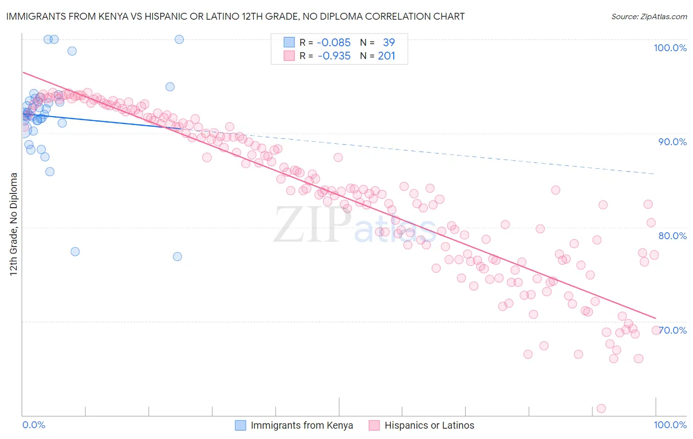 Immigrants from Kenya vs Hispanic or Latino 12th Grade, No Diploma