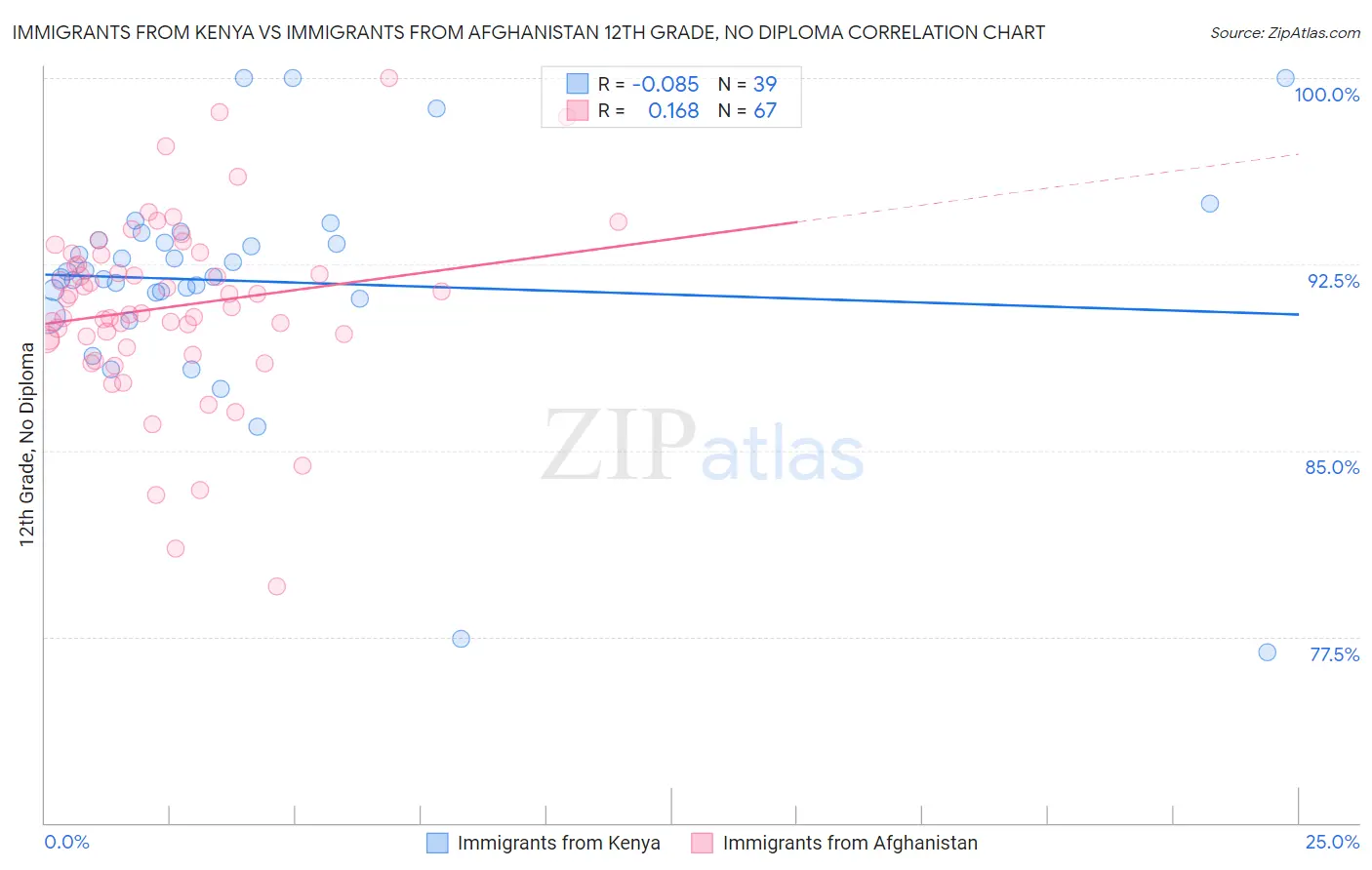 Immigrants from Kenya vs Immigrants from Afghanistan 12th Grade, No Diploma