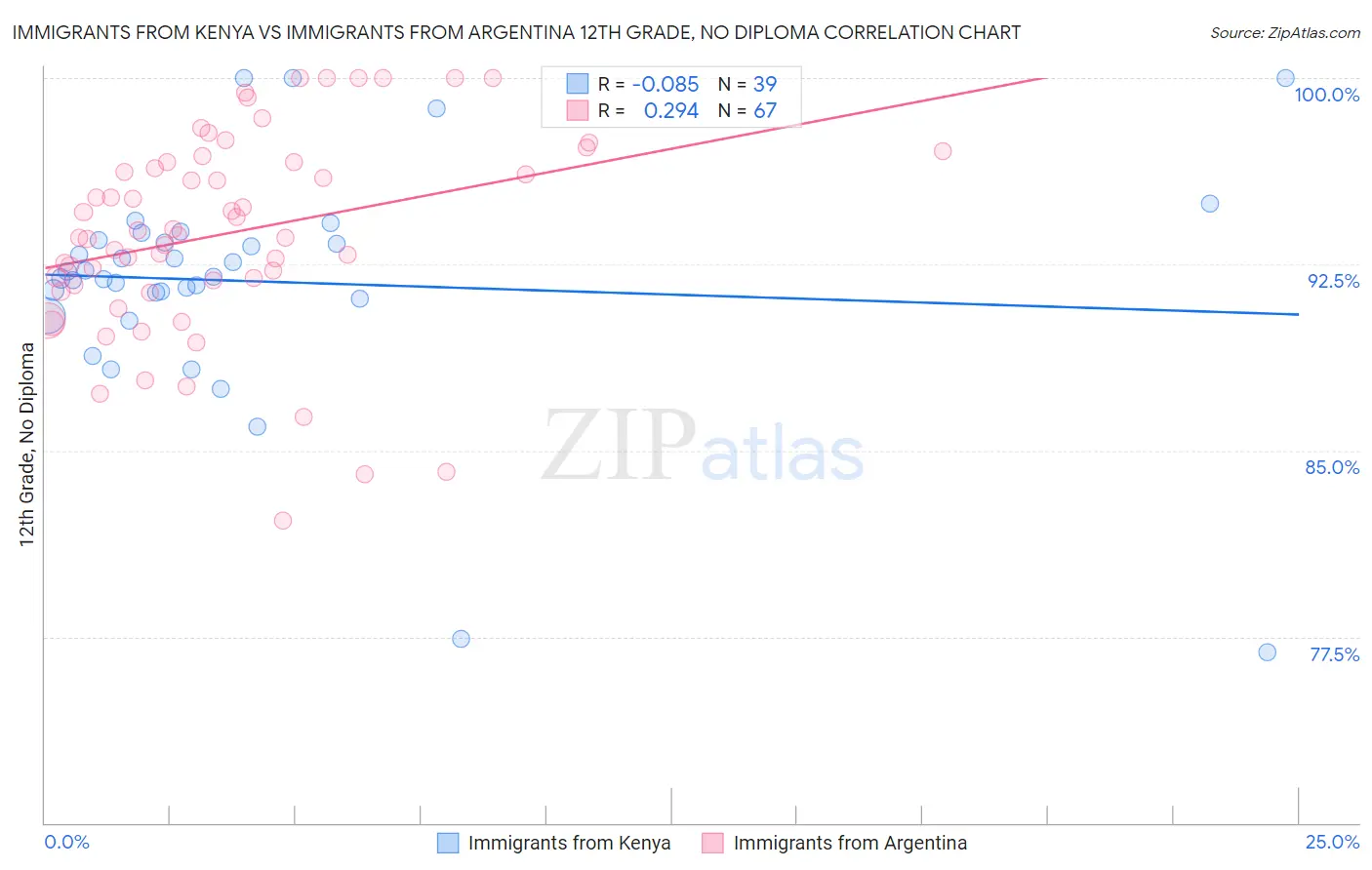 Immigrants from Kenya vs Immigrants from Argentina 12th Grade, No Diploma