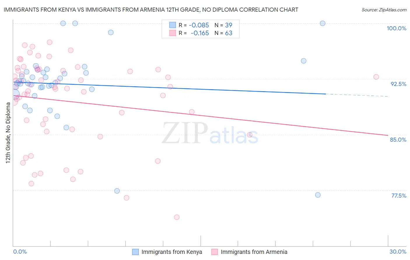 Immigrants from Kenya vs Immigrants from Armenia 12th Grade, No Diploma