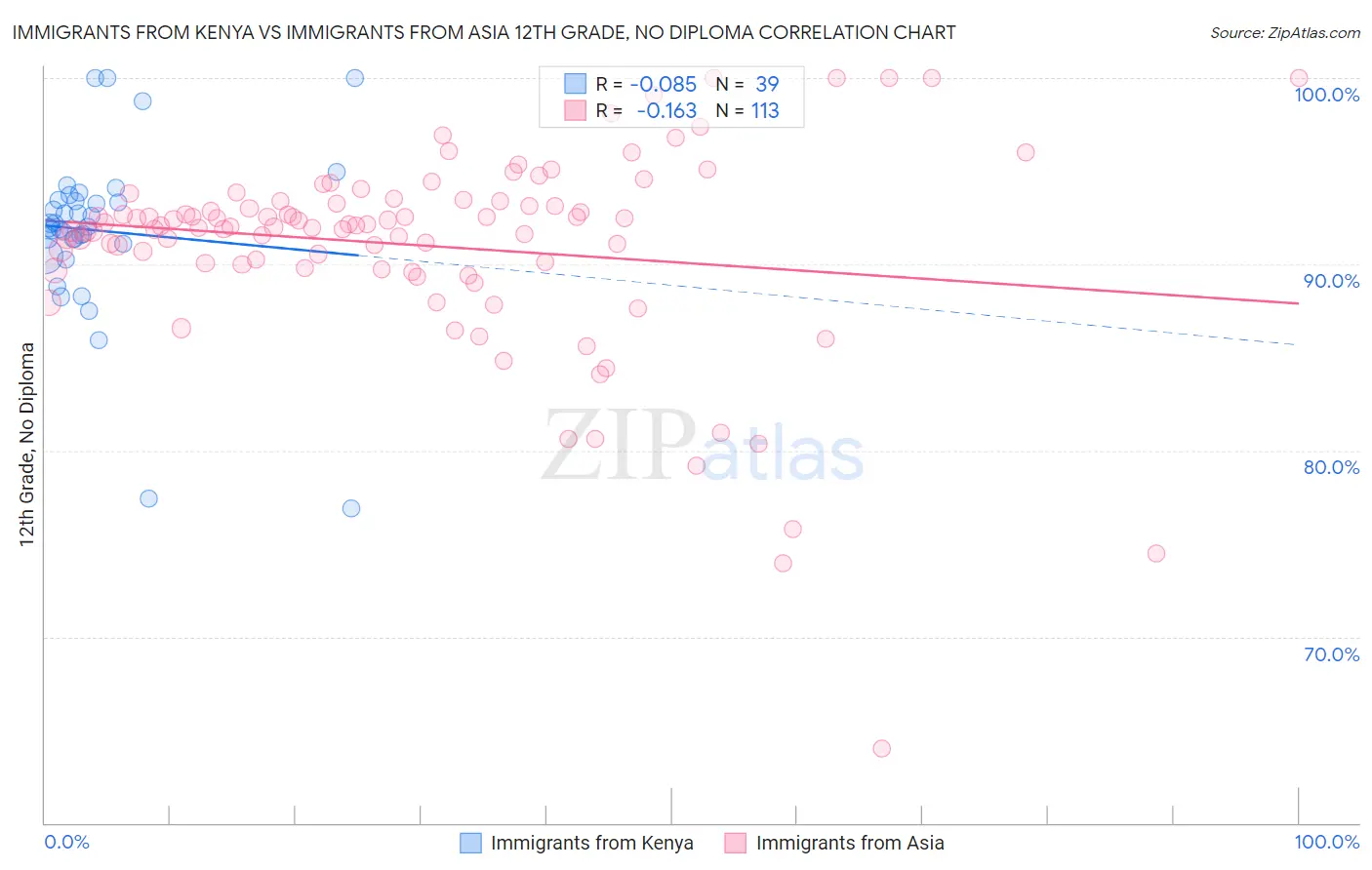 Immigrants from Kenya vs Immigrants from Asia 12th Grade, No Diploma