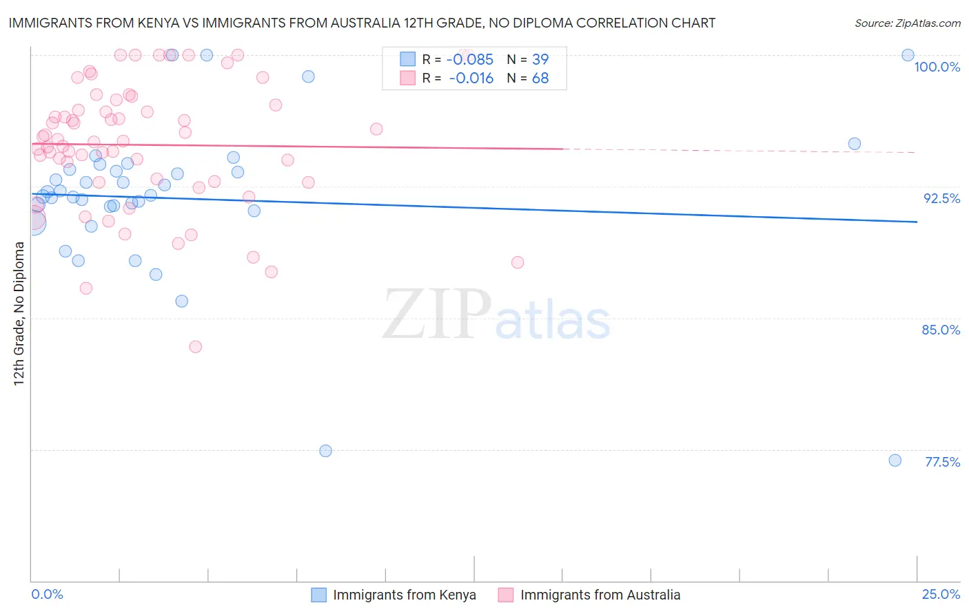 Immigrants from Kenya vs Immigrants from Australia 12th Grade, No Diploma