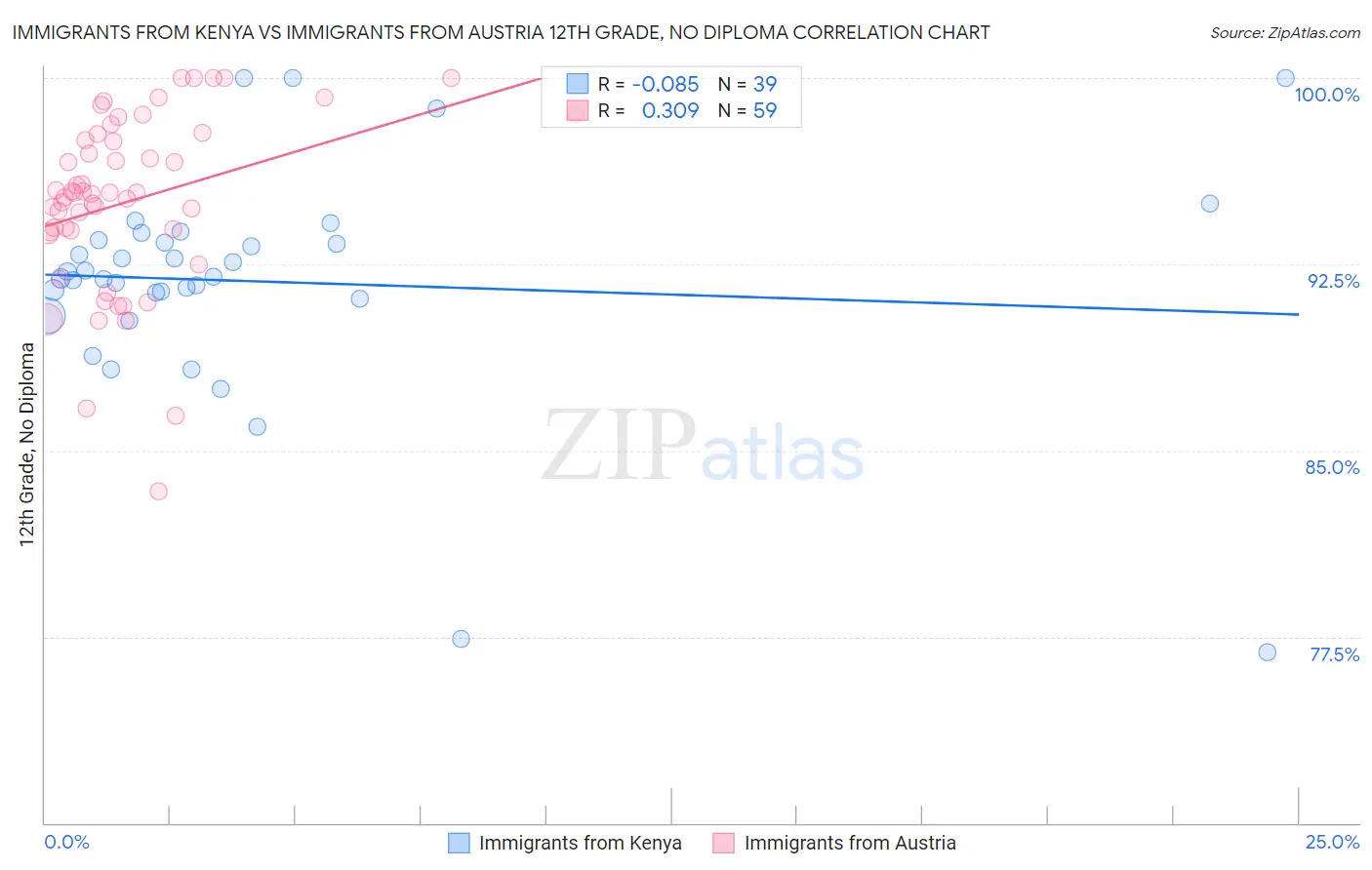 Immigrants from Kenya vs Immigrants from Austria 12th Grade, No Diploma