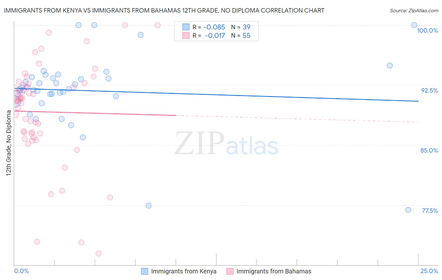 Immigrants from Kenya vs Immigrants from Bahamas 12th Grade, No Diploma