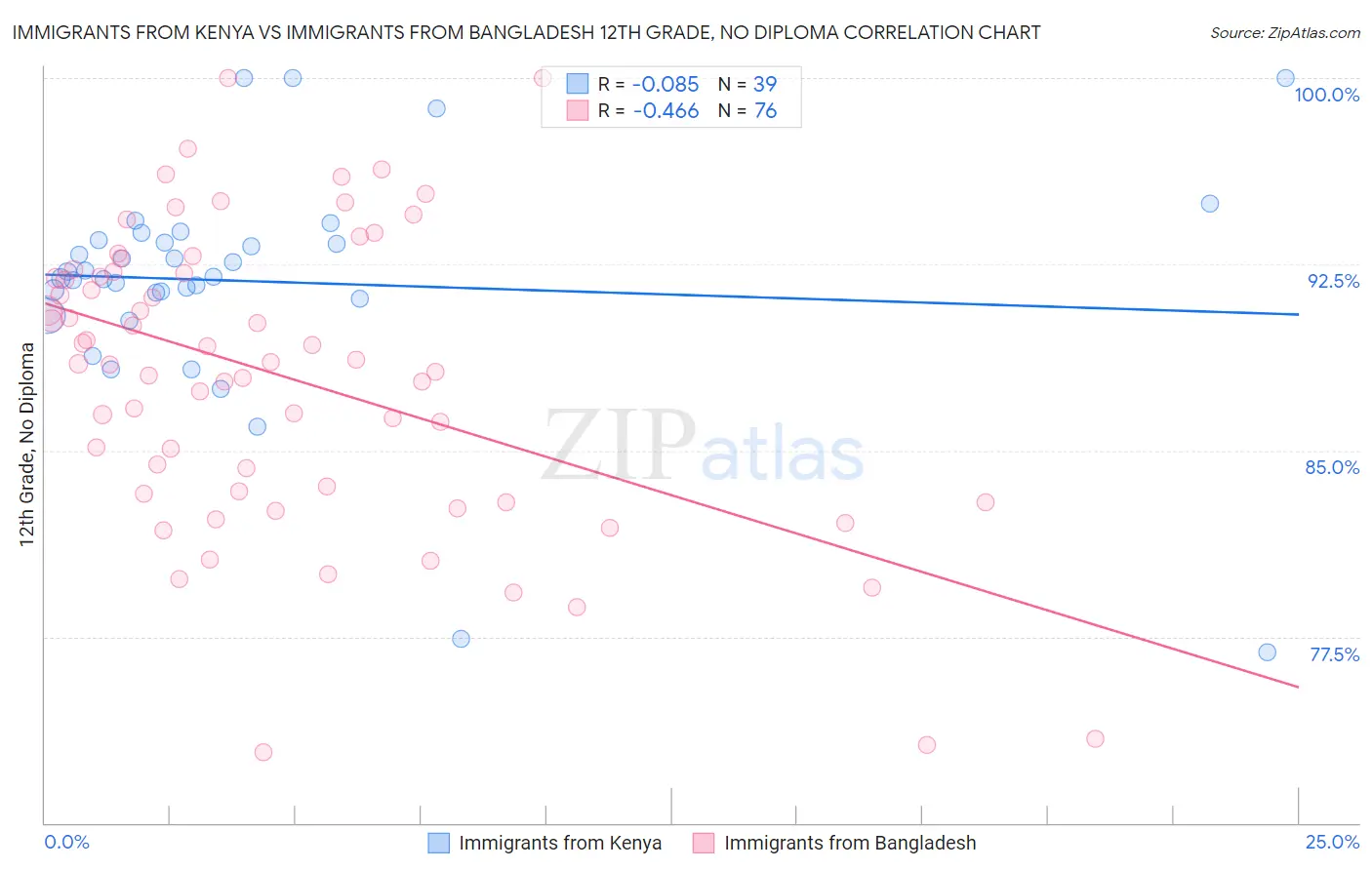 Immigrants from Kenya vs Immigrants from Bangladesh 12th Grade, No Diploma