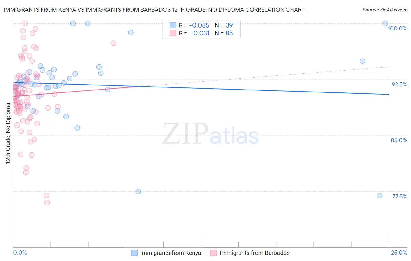 Immigrants from Kenya vs Immigrants from Barbados 12th Grade, No Diploma