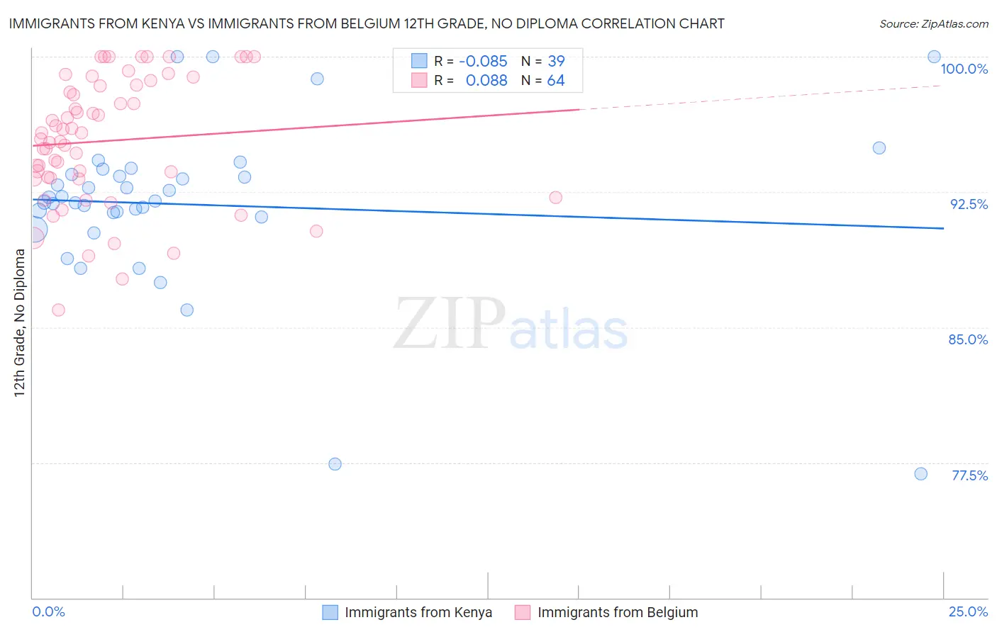 Immigrants from Kenya vs Immigrants from Belgium 12th Grade, No Diploma