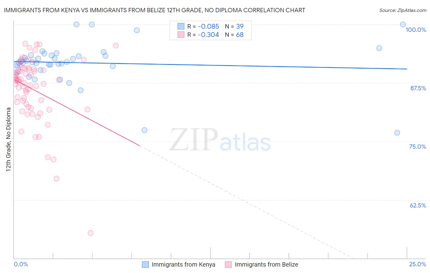 Immigrants from Kenya vs Immigrants from Belize 12th Grade, No Diploma