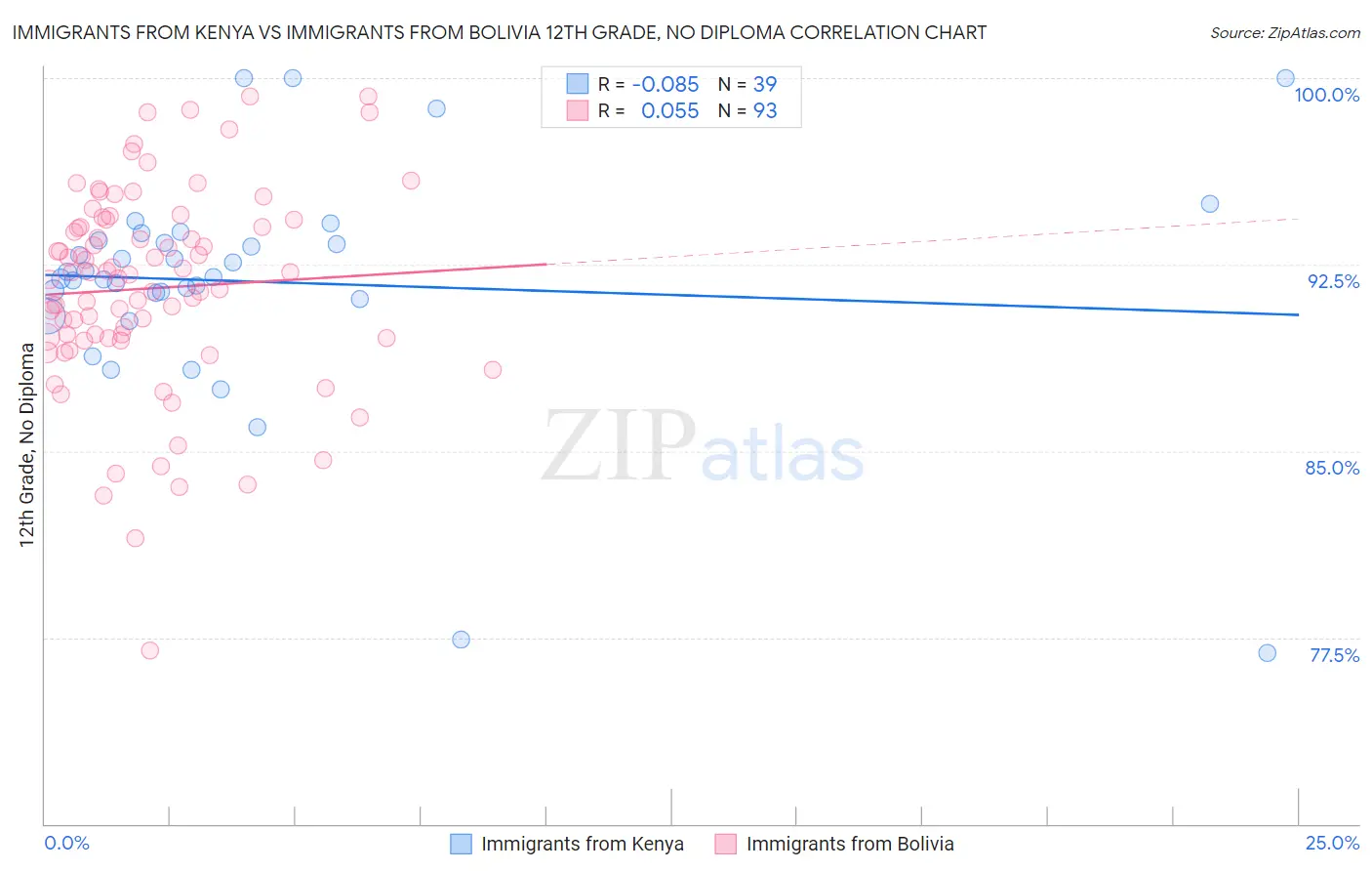Immigrants from Kenya vs Immigrants from Bolivia 12th Grade, No Diploma