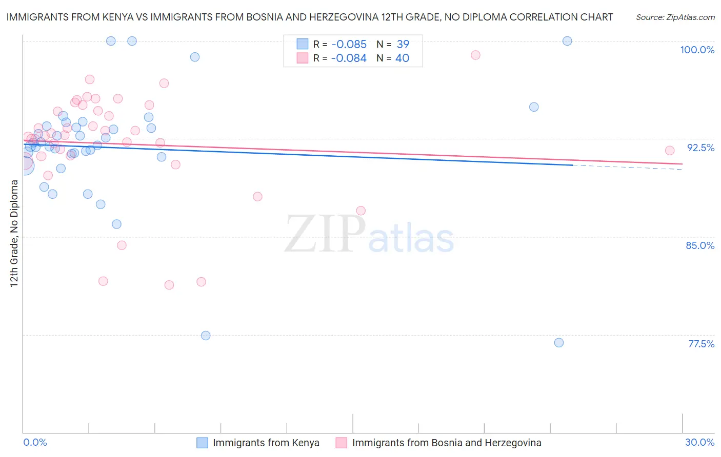 Immigrants from Kenya vs Immigrants from Bosnia and Herzegovina 12th Grade, No Diploma
