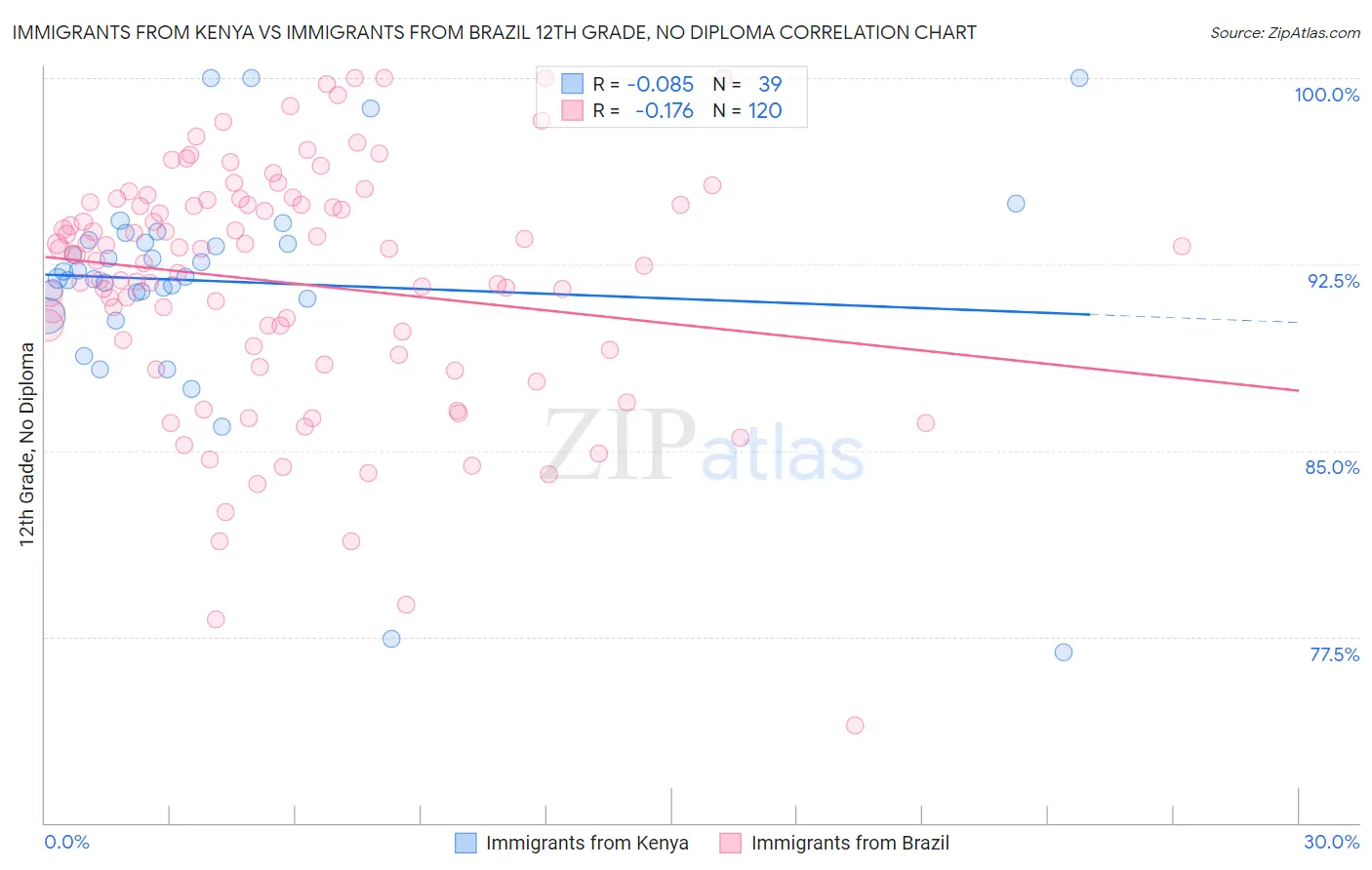 Immigrants from Kenya vs Immigrants from Brazil 12th Grade, No Diploma