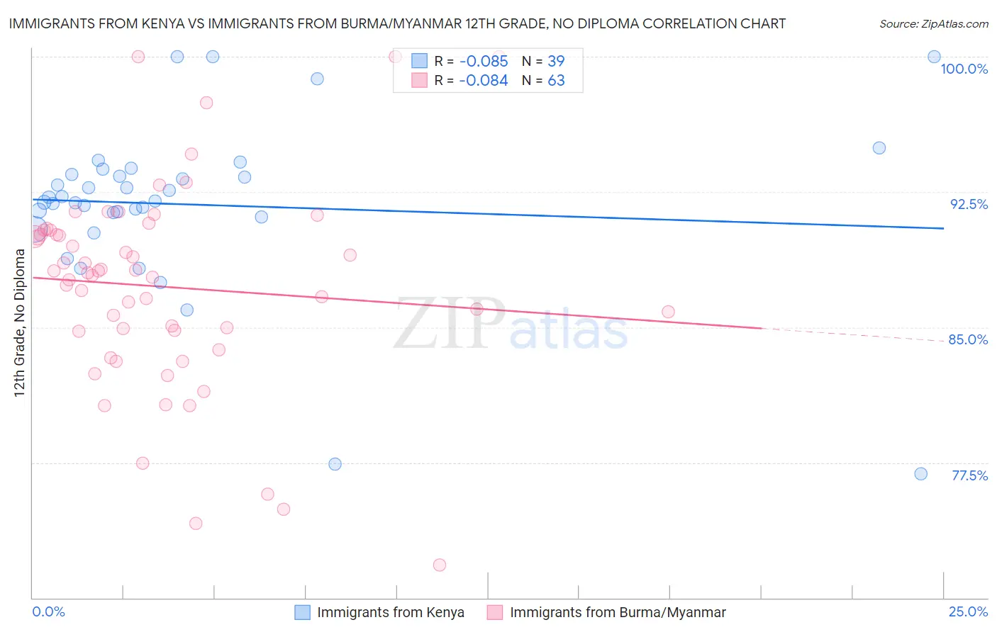 Immigrants from Kenya vs Immigrants from Burma/Myanmar 12th Grade, No Diploma