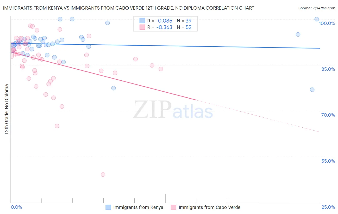 Immigrants from Kenya vs Immigrants from Cabo Verde 12th Grade, No Diploma