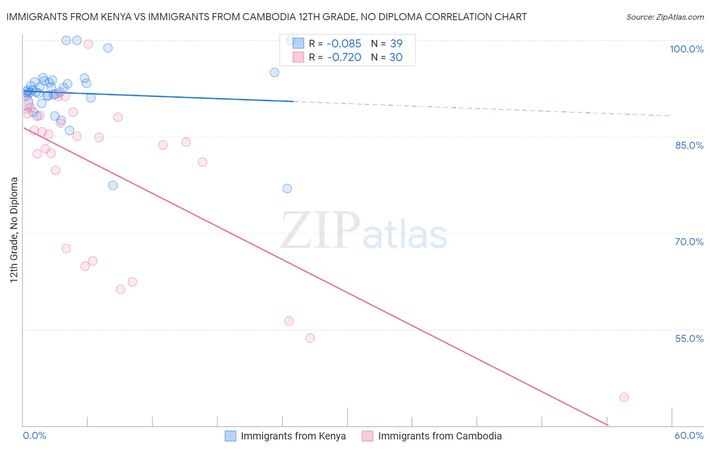 Immigrants from Kenya vs Immigrants from Cambodia 12th Grade, No Diploma