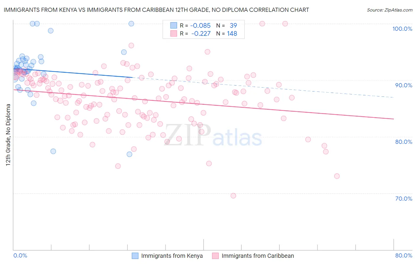 Immigrants from Kenya vs Immigrants from Caribbean 12th Grade, No Diploma