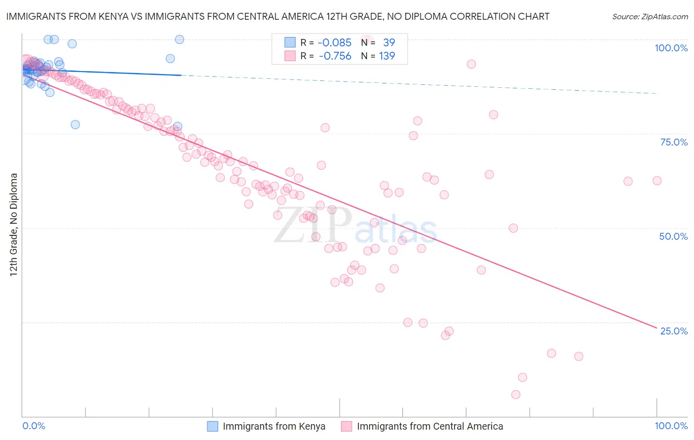 Immigrants from Kenya vs Immigrants from Central America 12th Grade, No Diploma