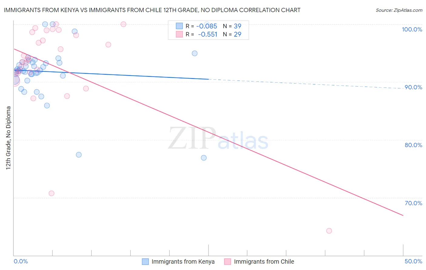 Immigrants from Kenya vs Immigrants from Chile 12th Grade, No Diploma