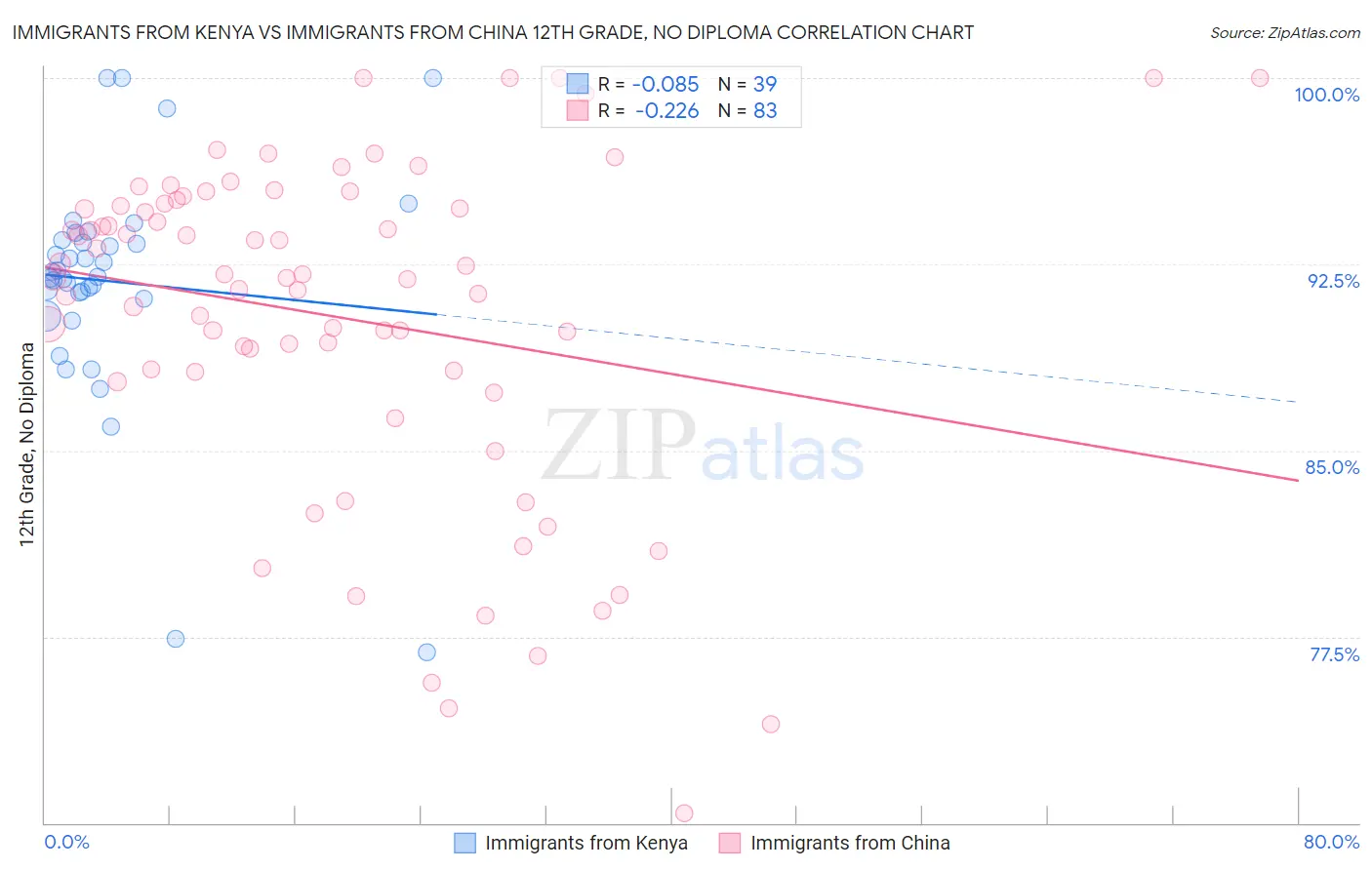 Immigrants from Kenya vs Immigrants from China 12th Grade, No Diploma