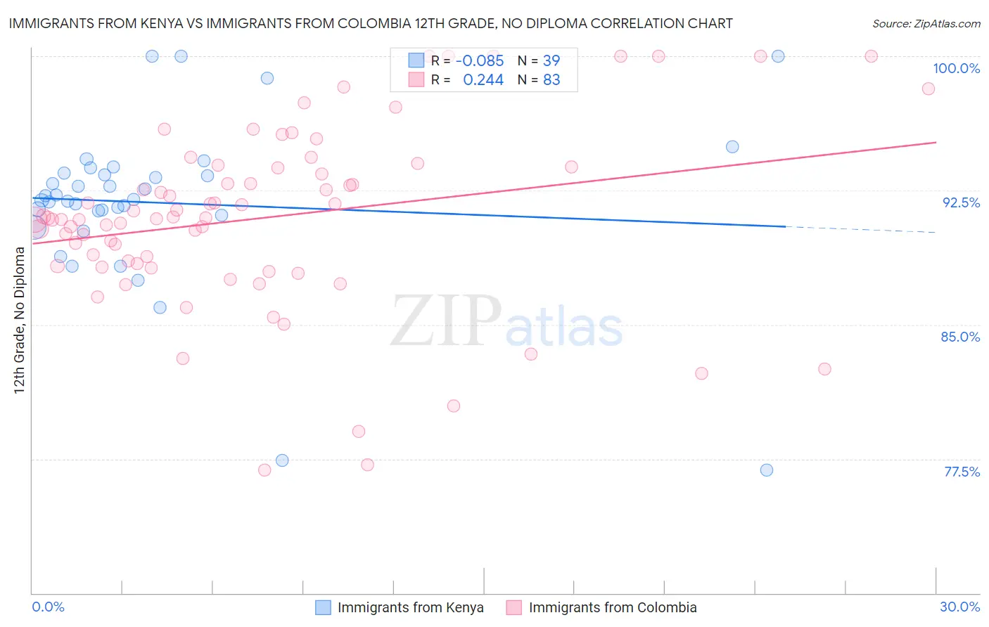 Immigrants from Kenya vs Immigrants from Colombia 12th Grade, No Diploma