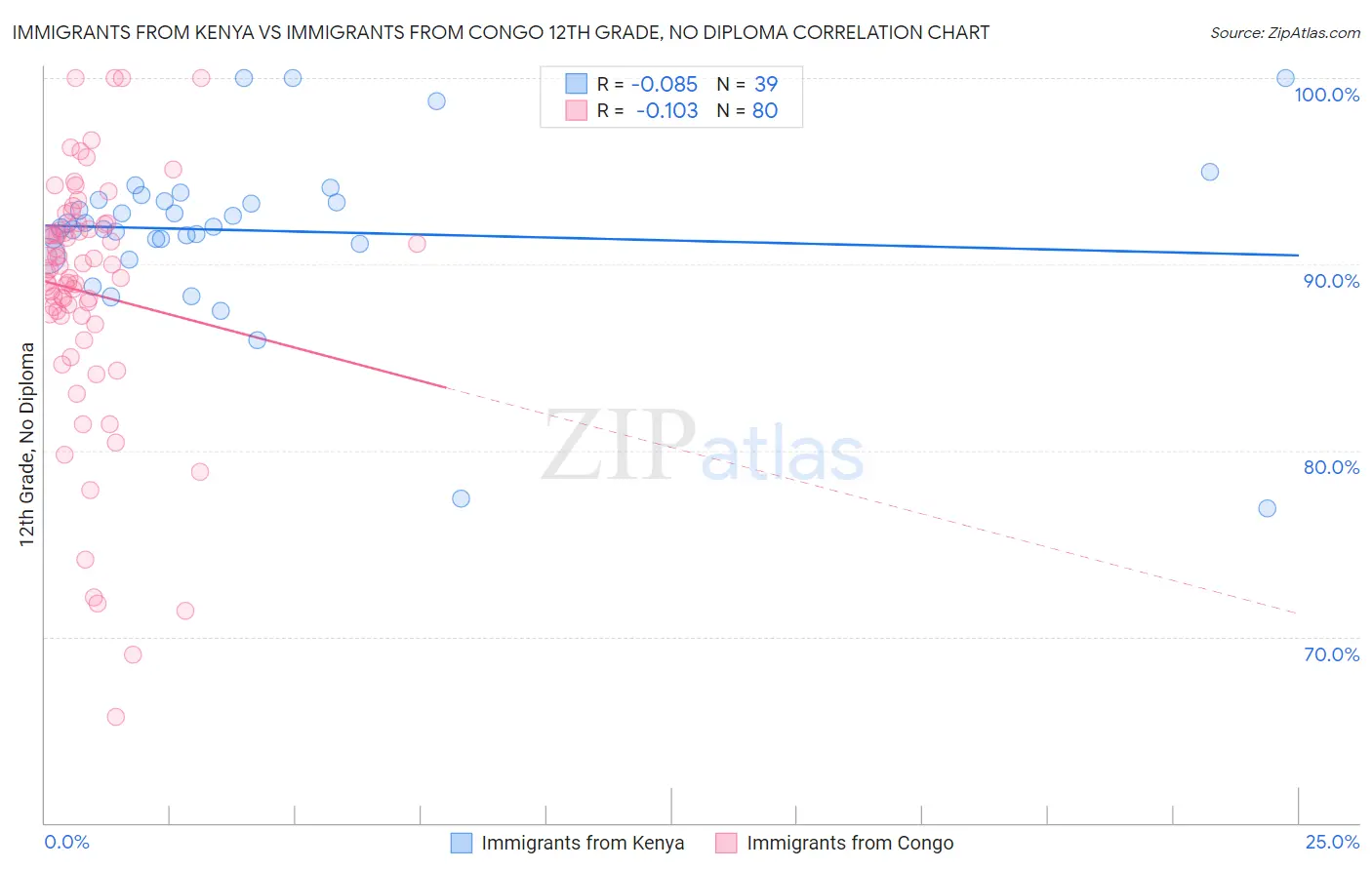 Immigrants from Kenya vs Immigrants from Congo 12th Grade, No Diploma