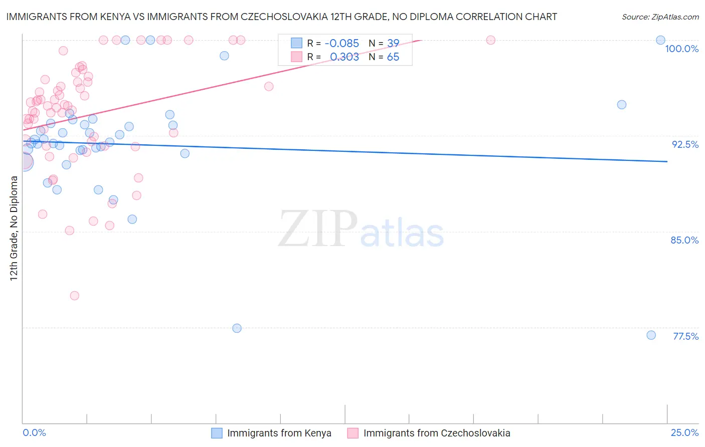 Immigrants from Kenya vs Immigrants from Czechoslovakia 12th Grade, No Diploma