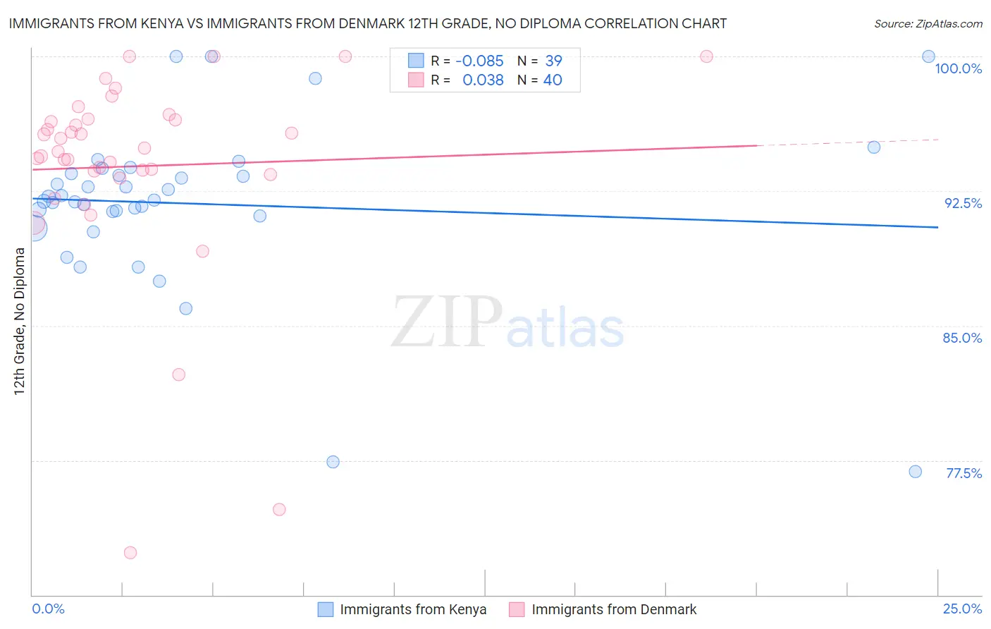 Immigrants from Kenya vs Immigrants from Denmark 12th Grade, No Diploma
