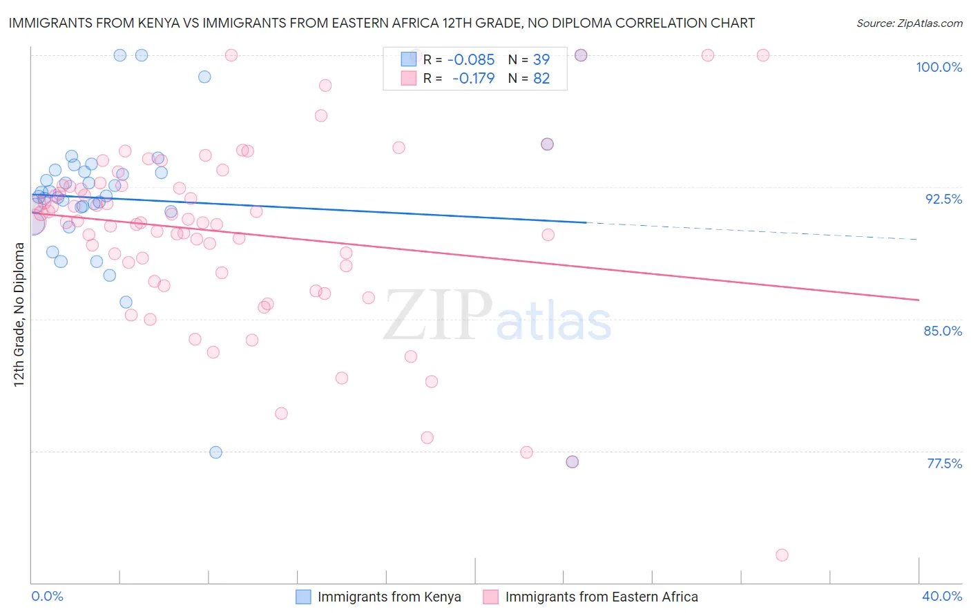 Immigrants from Kenya vs Immigrants from Eastern Africa 12th Grade, No Diploma