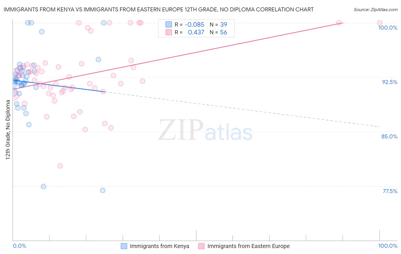 Immigrants from Kenya vs Immigrants from Eastern Europe 12th Grade, No Diploma