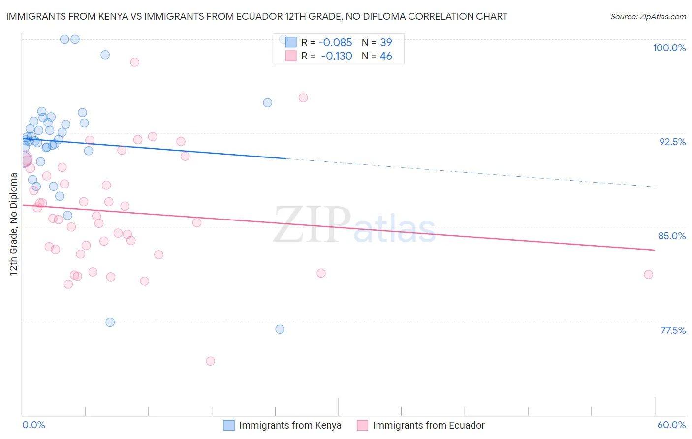 Immigrants from Kenya vs Immigrants from Ecuador 12th Grade, No Diploma