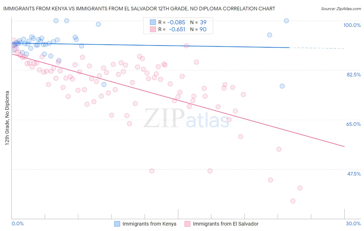 Immigrants from Kenya vs Immigrants from El Salvador 12th Grade, No Diploma