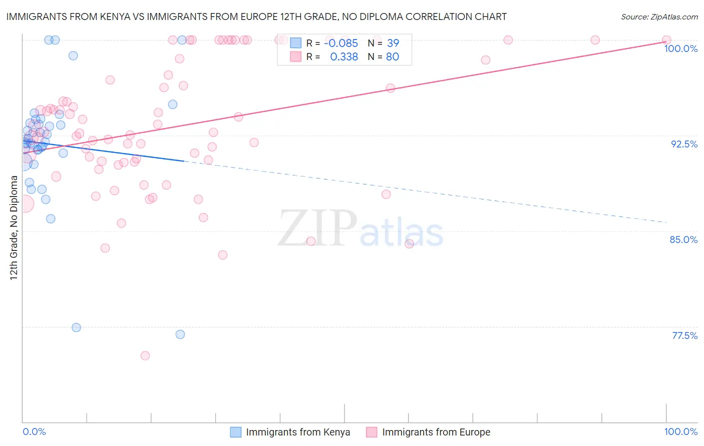 Immigrants from Kenya vs Immigrants from Europe 12th Grade, No Diploma