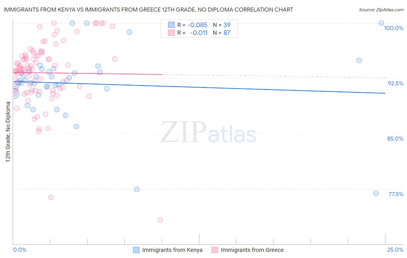Immigrants from Kenya vs Immigrants from Greece 12th Grade, No Diploma