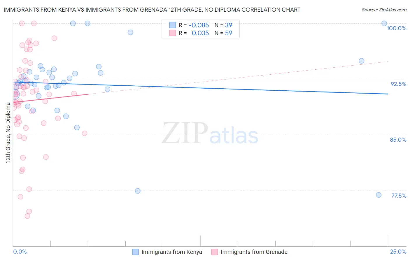 Immigrants from Kenya vs Immigrants from Grenada 12th Grade, No Diploma