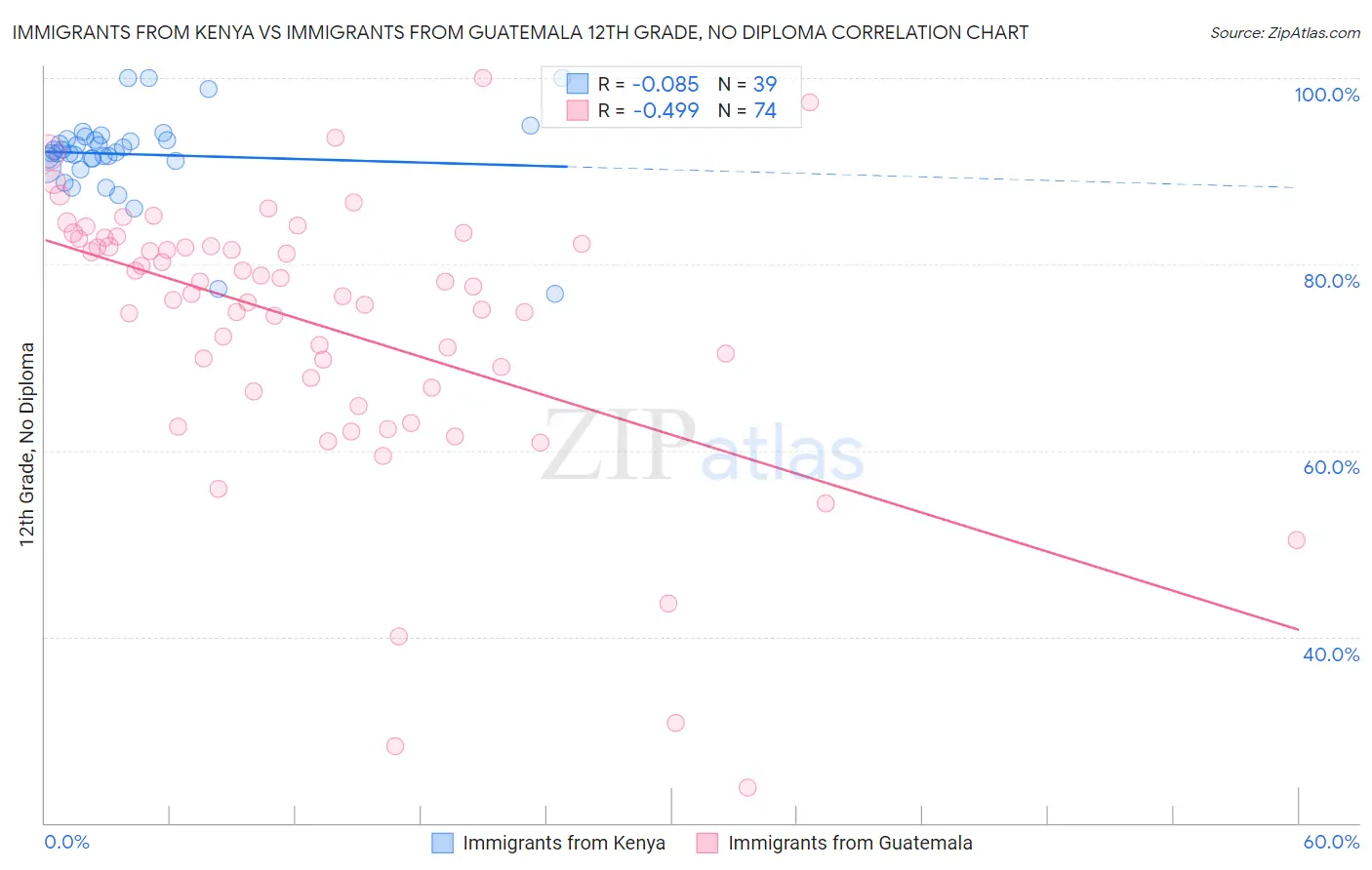 Immigrants from Kenya vs Immigrants from Guatemala 12th Grade, No Diploma