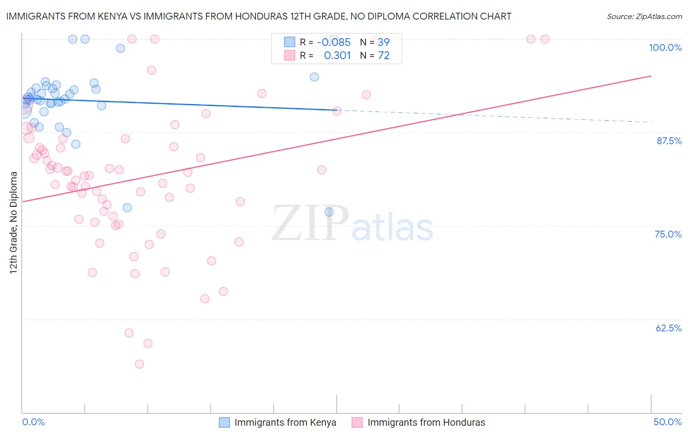 Immigrants from Kenya vs Immigrants from Honduras 12th Grade, No Diploma
