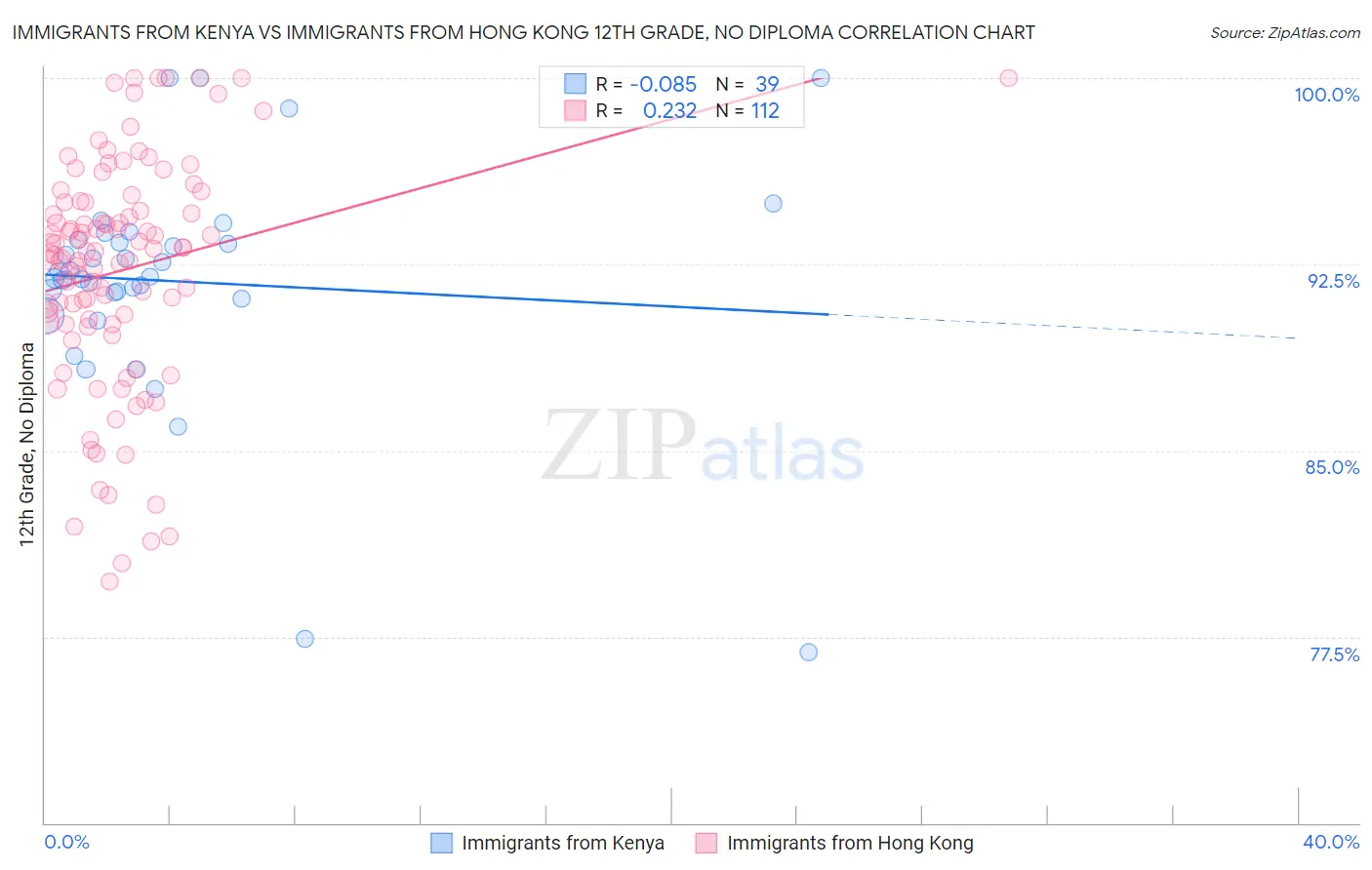 Immigrants from Kenya vs Immigrants from Hong Kong 12th Grade, No Diploma