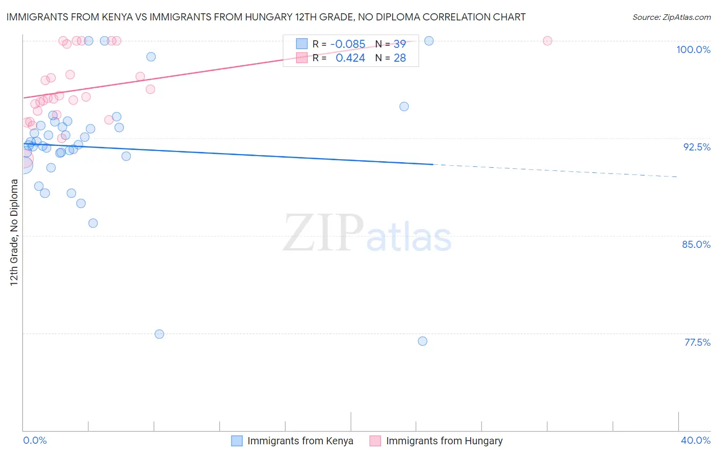 Immigrants from Kenya vs Immigrants from Hungary 12th Grade, No Diploma