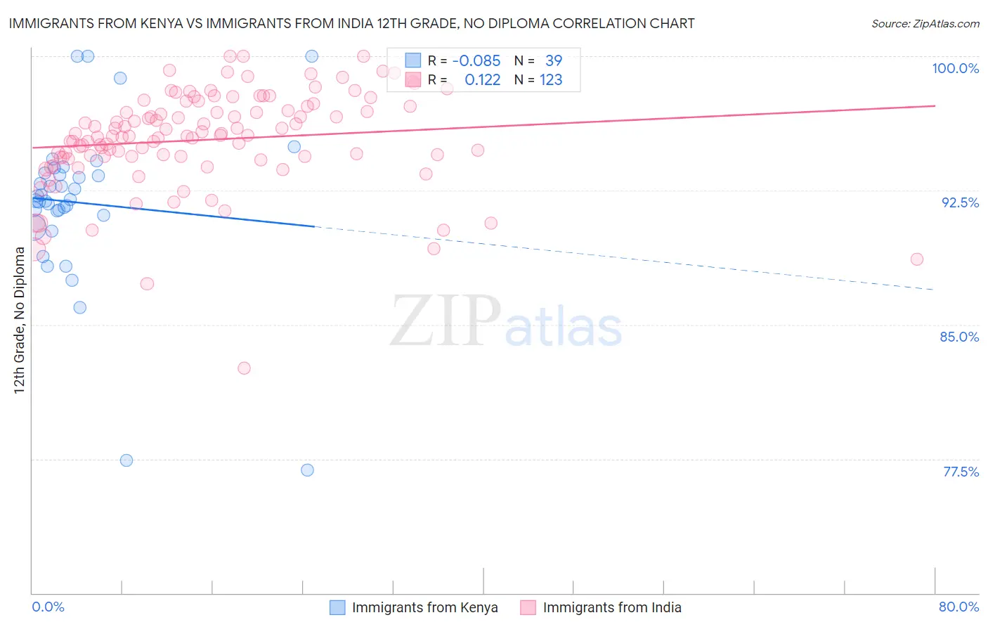 Immigrants from Kenya vs Immigrants from India 12th Grade, No Diploma