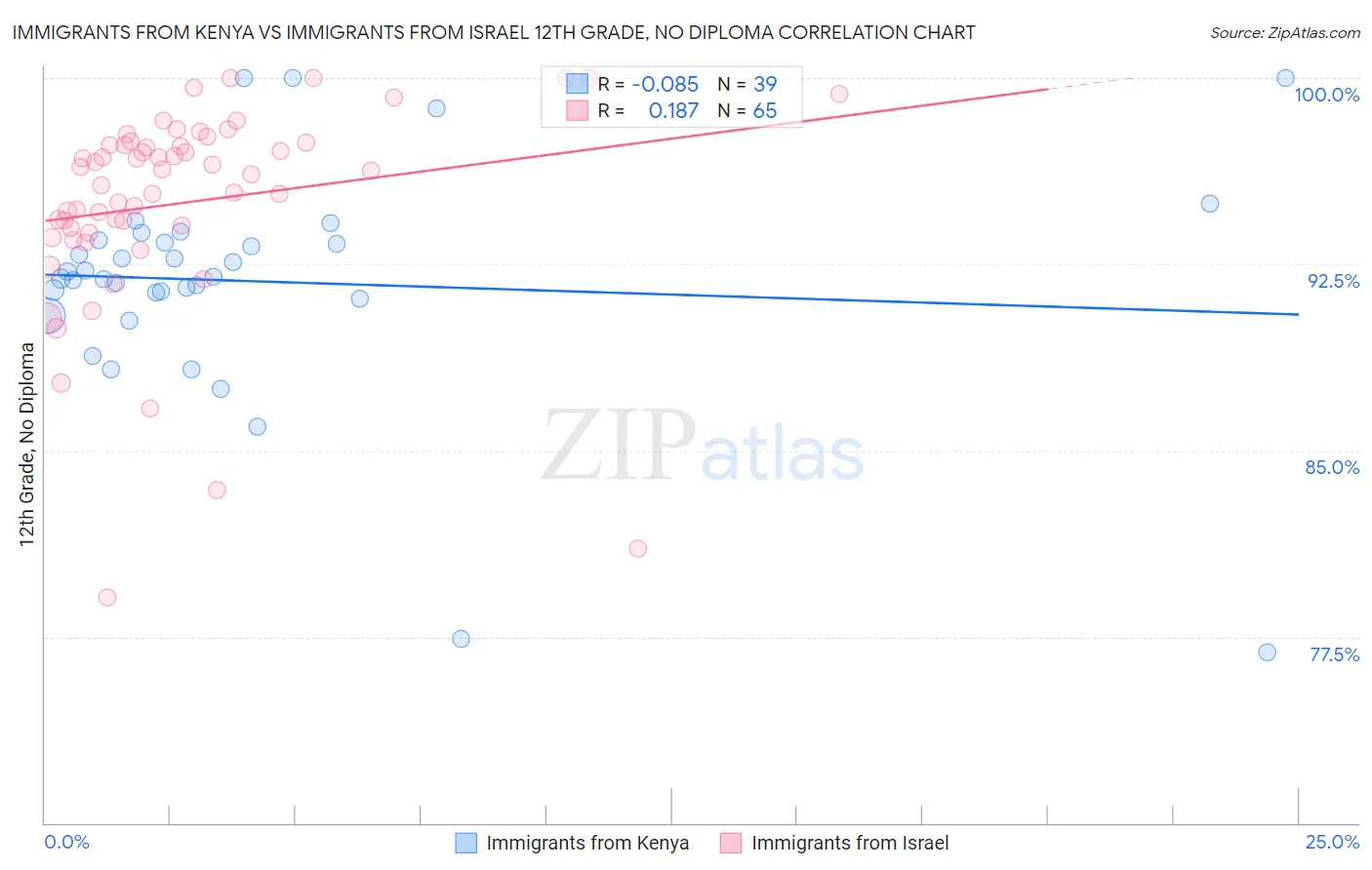 Immigrants from Kenya vs Immigrants from Israel 12th Grade, No Diploma