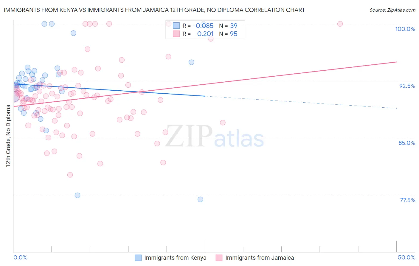 Immigrants from Kenya vs Immigrants from Jamaica 12th Grade, No Diploma