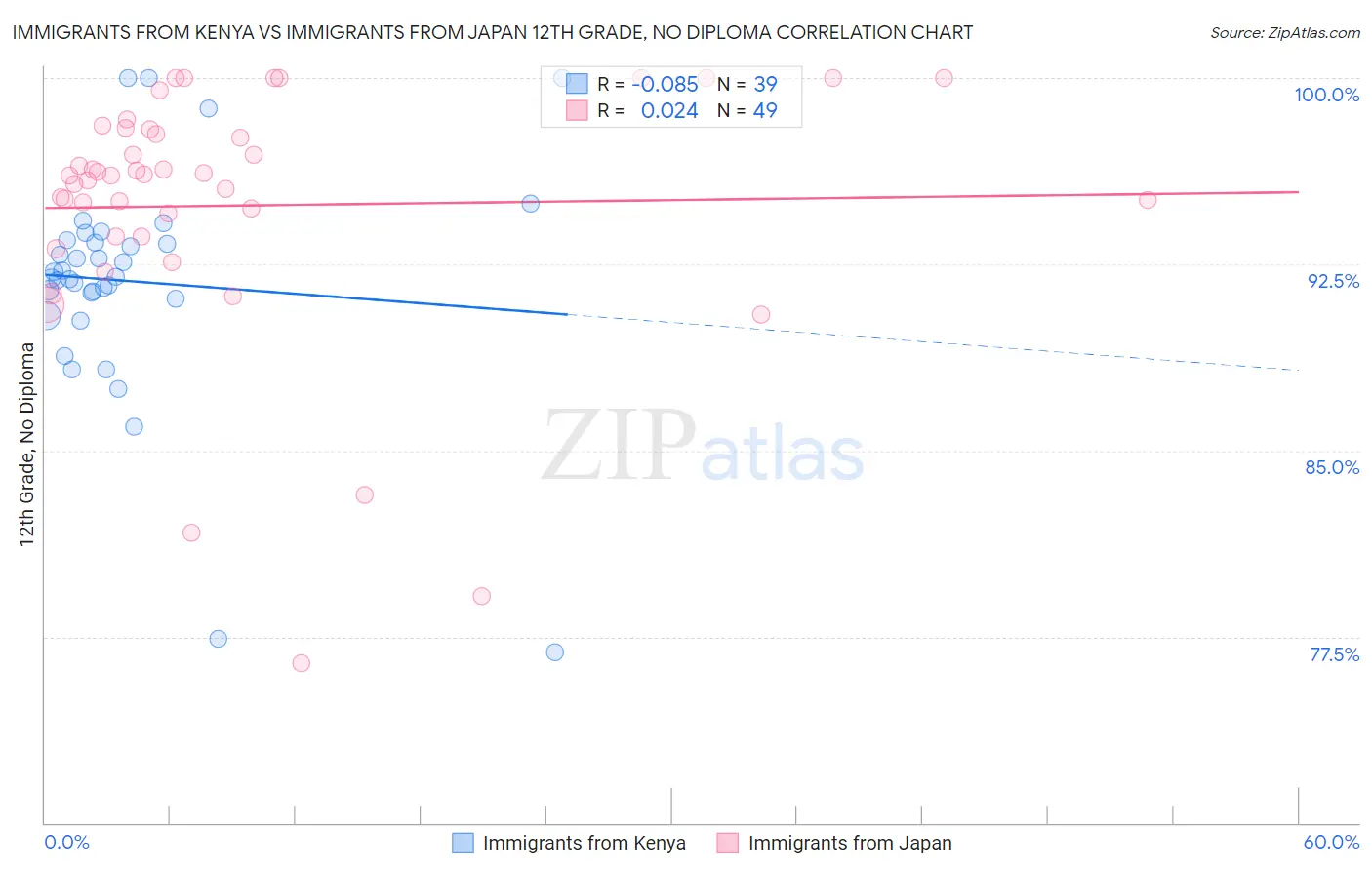 Immigrants from Kenya vs Immigrants from Japan 12th Grade, No Diploma
