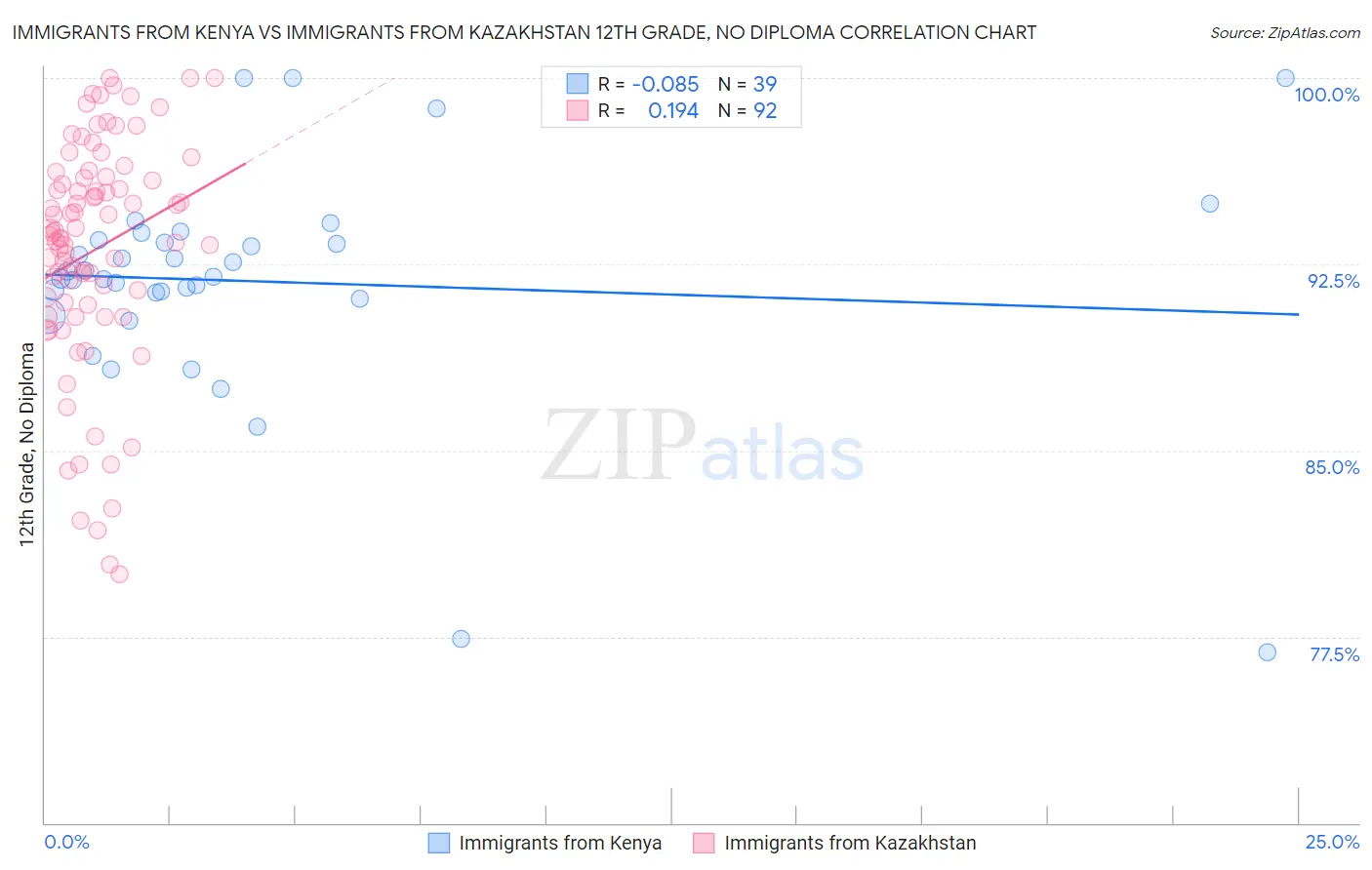 Immigrants from Kenya vs Immigrants from Kazakhstan 12th Grade, No Diploma