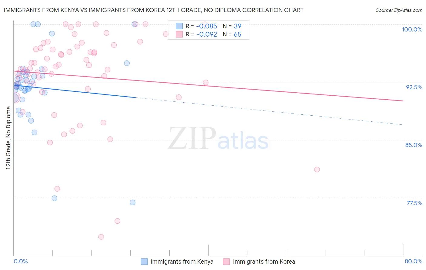 Immigrants from Kenya vs Immigrants from Korea 12th Grade, No Diploma