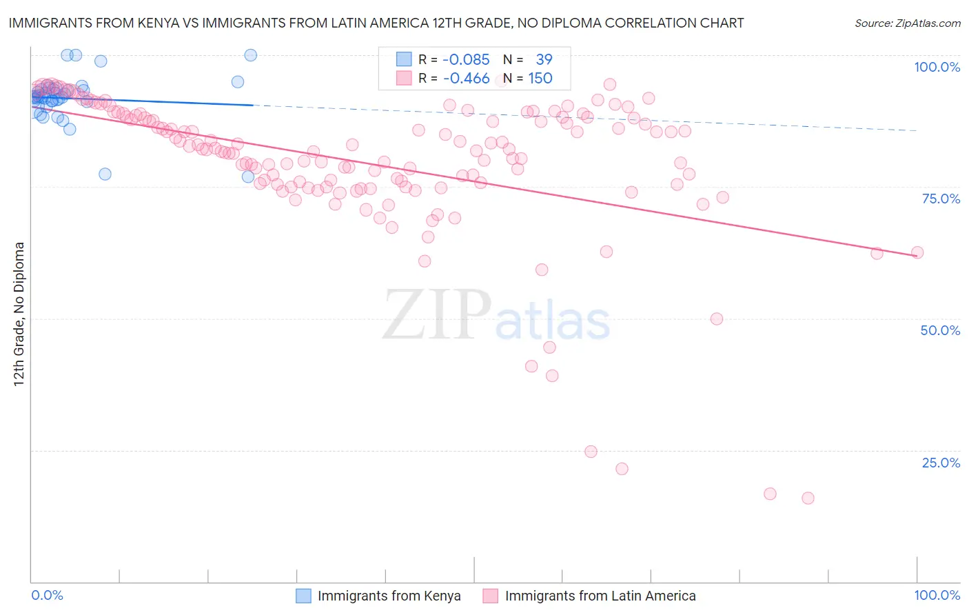 Immigrants from Kenya vs Immigrants from Latin America 12th Grade, No Diploma