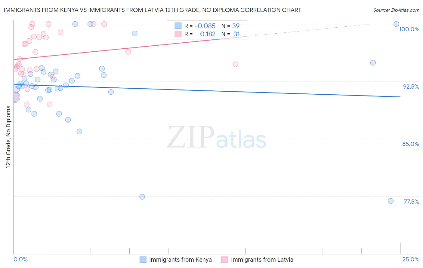 Immigrants from Kenya vs Immigrants from Latvia 12th Grade, No Diploma