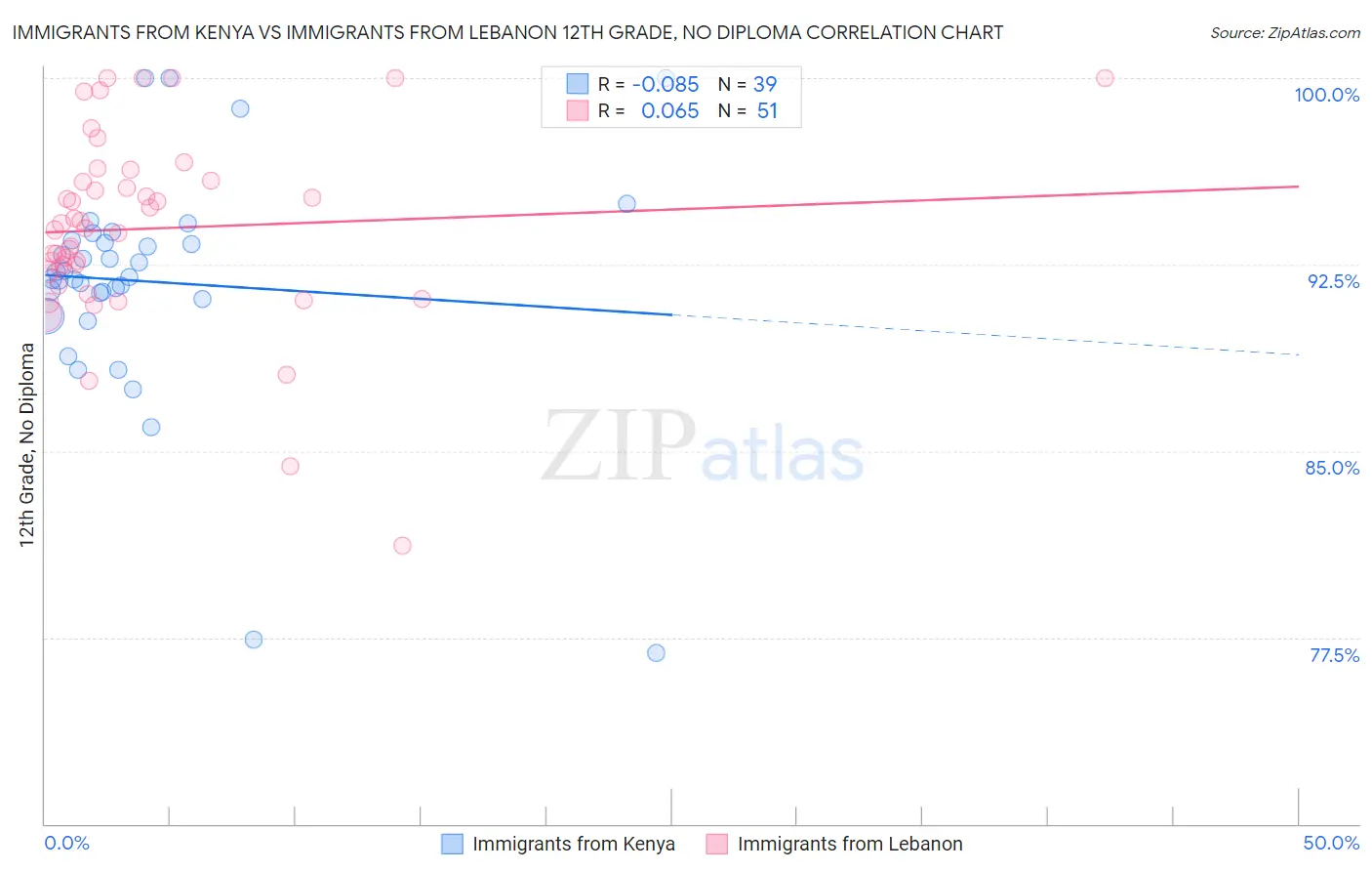 Immigrants from Kenya vs Immigrants from Lebanon 12th Grade, No Diploma